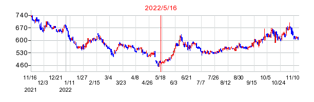 2022年5月16日 10:12前後のの株価チャート